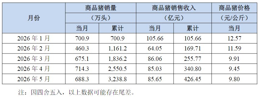 牧原股份5月收入同比减少30%,今年以来股价跌近三成,新管理层迎“压力测试”